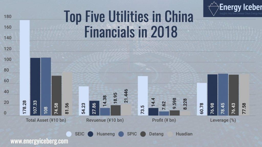 Top 5 utilities in China