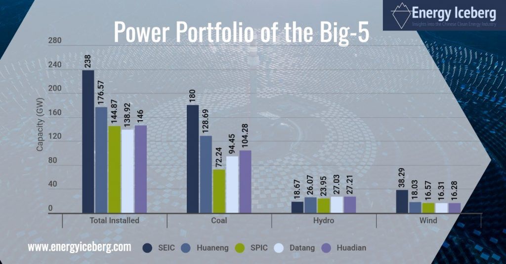 Power Portfolio of China<i></i>'s 5 Largest Power Utilities